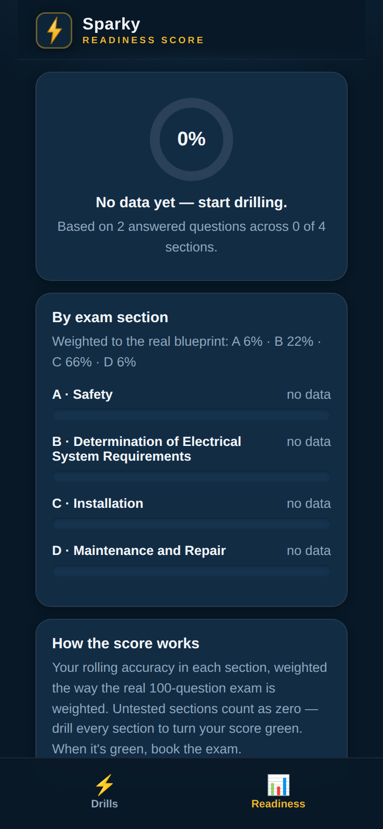 Sparky readiness score screen weighted to the exam blueprint
